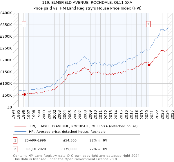 119, ELMSFIELD AVENUE, ROCHDALE, OL11 5XA: Price paid vs HM Land Registry's House Price Index