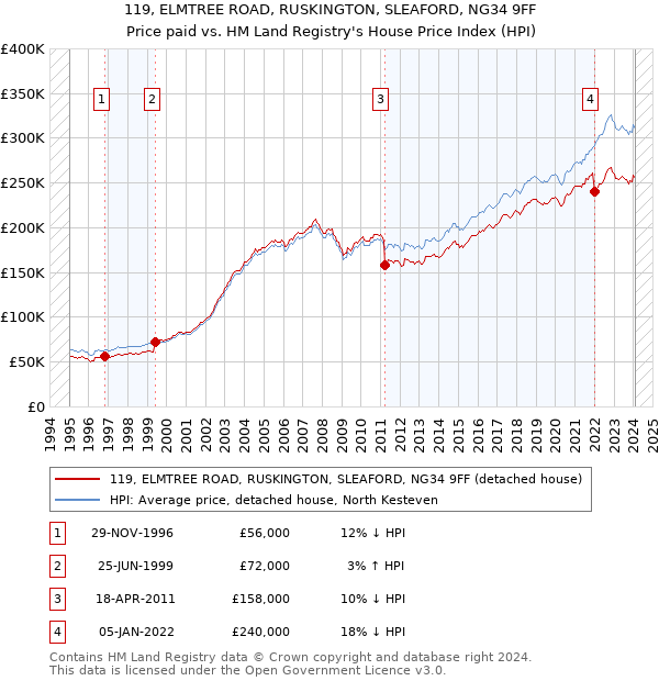 119, ELMTREE ROAD, RUSKINGTON, SLEAFORD, NG34 9FF: Price paid vs HM Land Registry's House Price Index