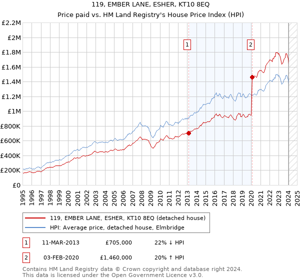 119, EMBER LANE, ESHER, KT10 8EQ: Price paid vs HM Land Registry's House Price Index