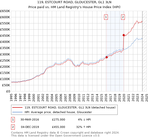 119, ESTCOURT ROAD, GLOUCESTER, GL1 3LN: Price paid vs HM Land Registry's House Price Index