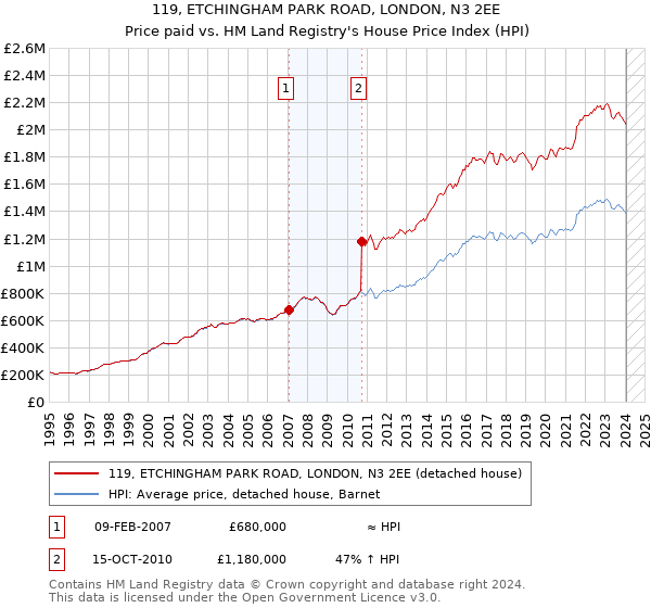 119, ETCHINGHAM PARK ROAD, LONDON, N3 2EE: Price paid vs HM Land Registry's House Price Index