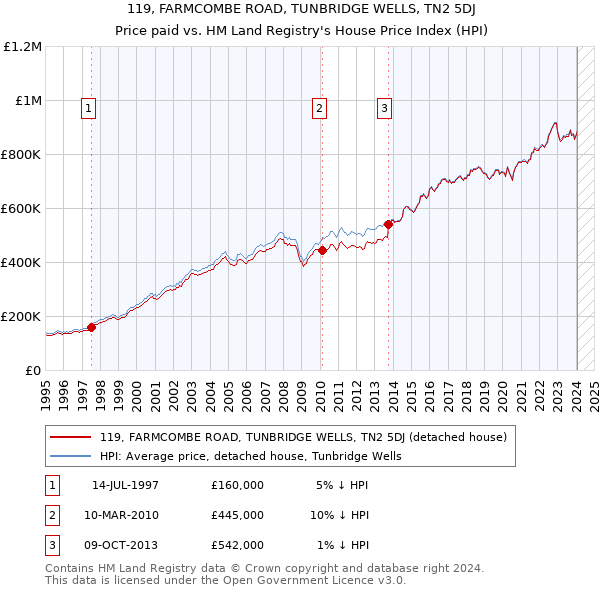 119, FARMCOMBE ROAD, TUNBRIDGE WELLS, TN2 5DJ: Price paid vs HM Land Registry's House Price Index