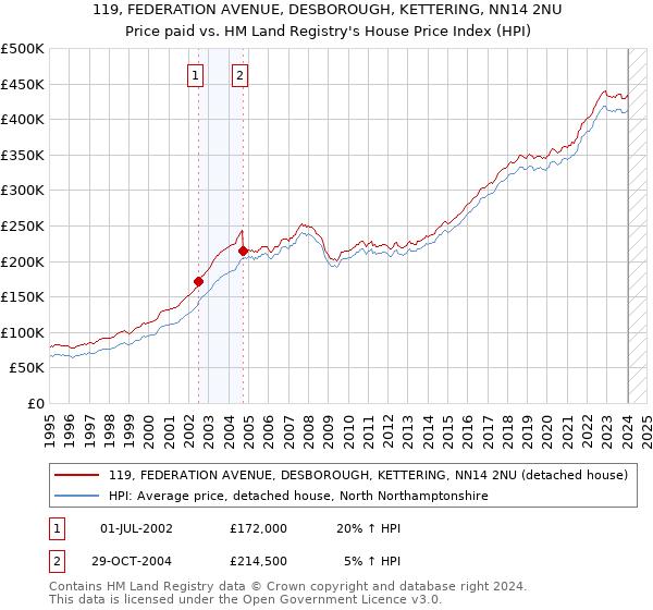 119, FEDERATION AVENUE, DESBOROUGH, KETTERING, NN14 2NU: Price paid vs HM Land Registry's House Price Index