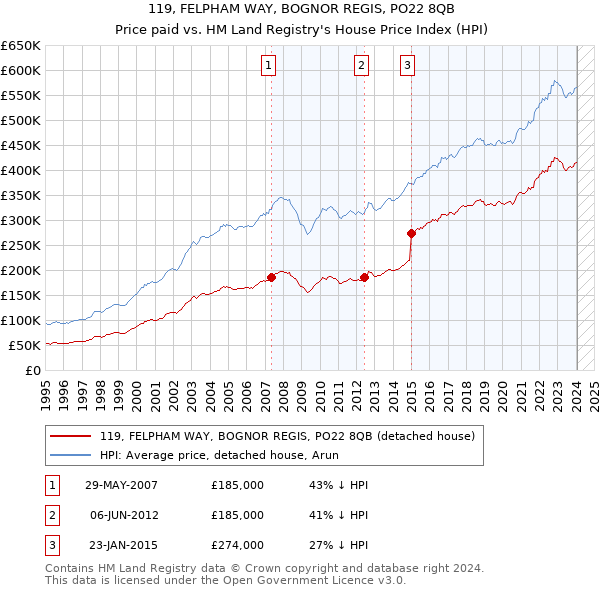 119, FELPHAM WAY, BOGNOR REGIS, PO22 8QB: Price paid vs HM Land Registry's House Price Index