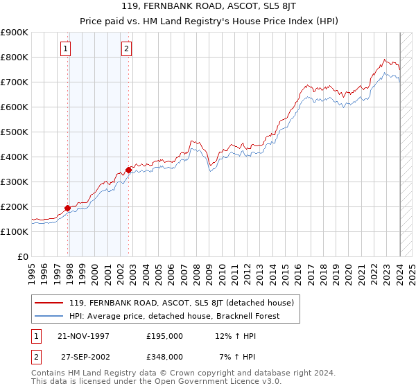 119, FERNBANK ROAD, ASCOT, SL5 8JT: Price paid vs HM Land Registry's House Price Index