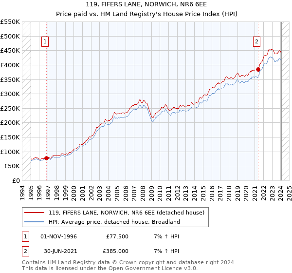 119, FIFERS LANE, NORWICH, NR6 6EE: Price paid vs HM Land Registry's House Price Index