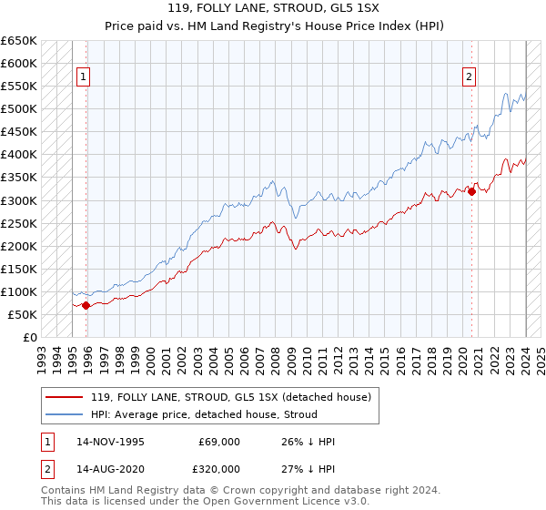 119, FOLLY LANE, STROUD, GL5 1SX: Price paid vs HM Land Registry's House Price Index