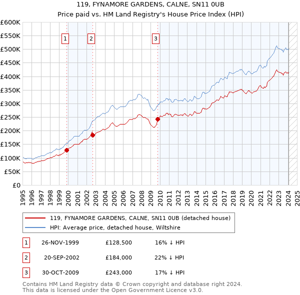 119, FYNAMORE GARDENS, CALNE, SN11 0UB: Price paid vs HM Land Registry's House Price Index