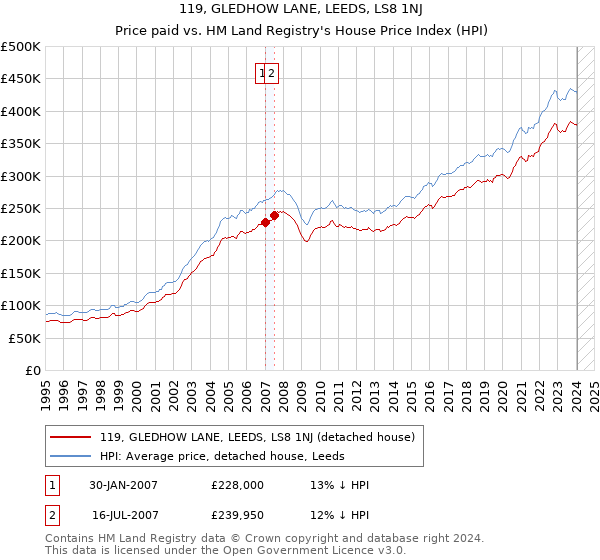 119, GLEDHOW LANE, LEEDS, LS8 1NJ: Price paid vs HM Land Registry's House Price Index