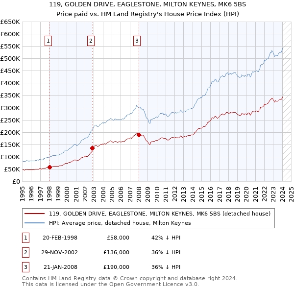 119, GOLDEN DRIVE, EAGLESTONE, MILTON KEYNES, MK6 5BS: Price paid vs HM Land Registry's House Price Index