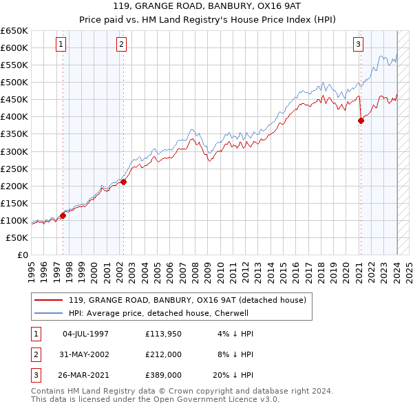 119, GRANGE ROAD, BANBURY, OX16 9AT: Price paid vs HM Land Registry's House Price Index