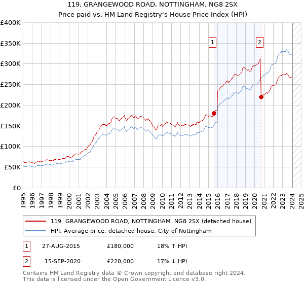 119, GRANGEWOOD ROAD, NOTTINGHAM, NG8 2SX: Price paid vs HM Land Registry's House Price Index