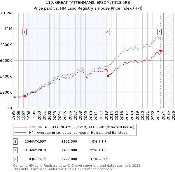 119, GREAT TATTENHAMS, EPSOM, KT18 5RB: Price paid vs HM Land Registry's House Price Index