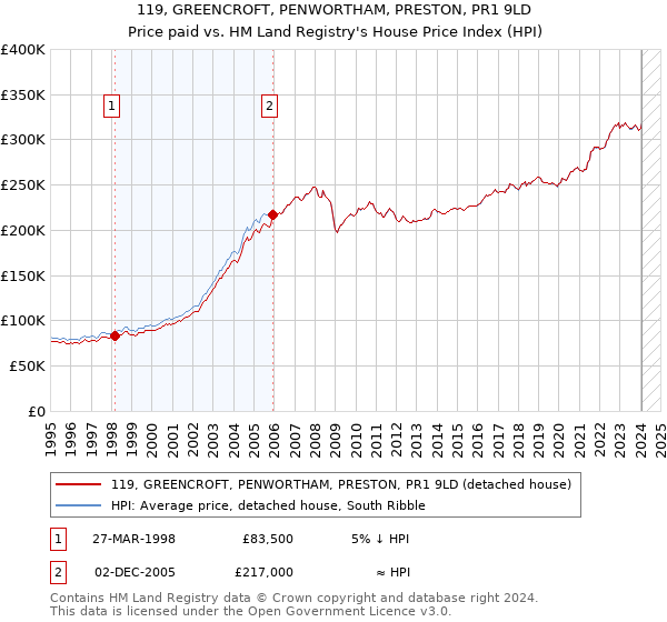 119, GREENCROFT, PENWORTHAM, PRESTON, PR1 9LD: Price paid vs HM Land Registry's House Price Index