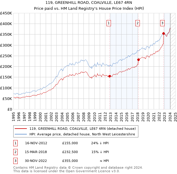 119, GREENHILL ROAD, COALVILLE, LE67 4RN: Price paid vs HM Land Registry's House Price Index