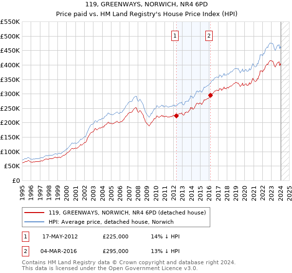 119, GREENWAYS, NORWICH, NR4 6PD: Price paid vs HM Land Registry's House Price Index
