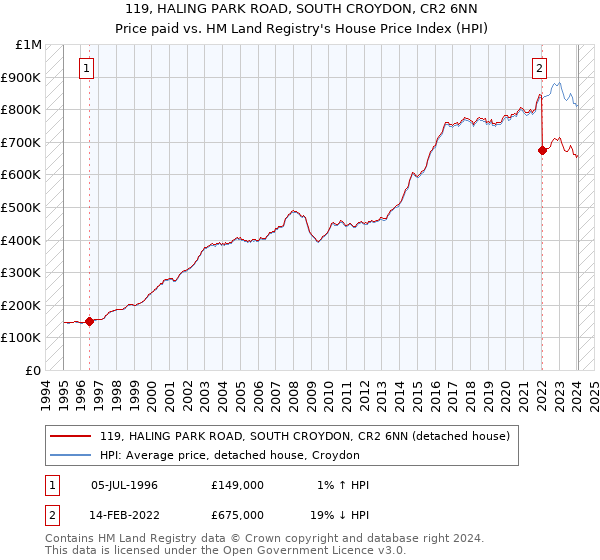 119, HALING PARK ROAD, SOUTH CROYDON, CR2 6NN: Price paid vs HM Land Registry's House Price Index