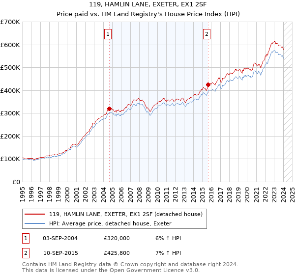 119, HAMLIN LANE, EXETER, EX1 2SF: Price paid vs HM Land Registry's House Price Index
