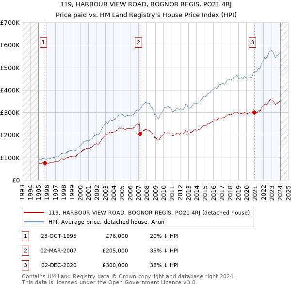 119, HARBOUR VIEW ROAD, BOGNOR REGIS, PO21 4RJ: Price paid vs HM Land Registry's House Price Index