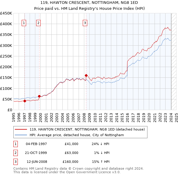 119, HAWTON CRESCENT, NOTTINGHAM, NG8 1ED: Price paid vs HM Land Registry's House Price Index