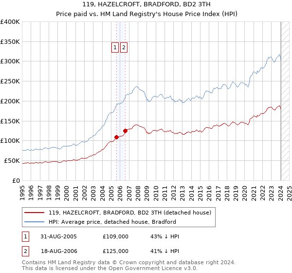 119, HAZELCROFT, BRADFORD, BD2 3TH: Price paid vs HM Land Registry's House Price Index