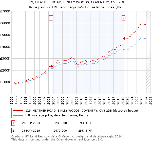 119, HEATHER ROAD, BINLEY WOODS, COVENTRY, CV3 2DB: Price paid vs HM Land Registry's House Price Index