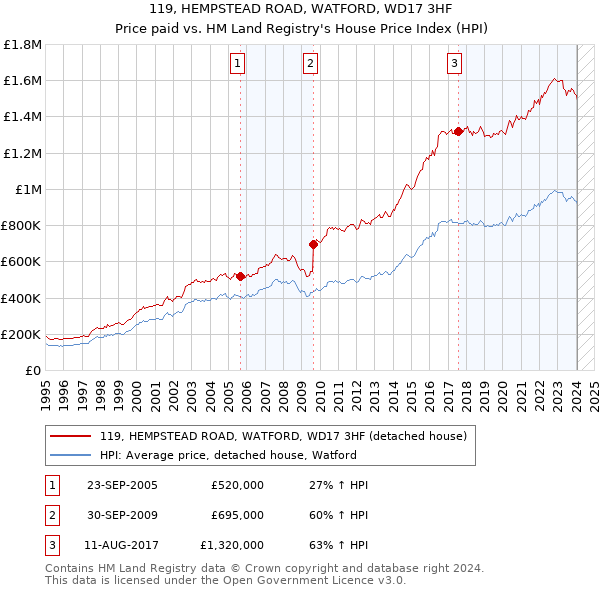 119, HEMPSTEAD ROAD, WATFORD, WD17 3HF: Price paid vs HM Land Registry's House Price Index