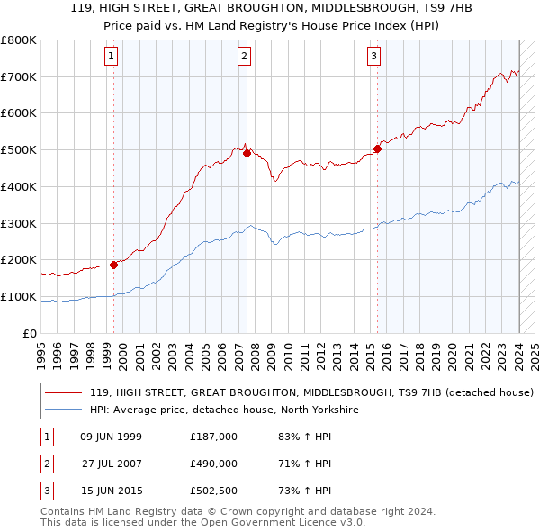 119, HIGH STREET, GREAT BROUGHTON, MIDDLESBROUGH, TS9 7HB: Price paid vs HM Land Registry's House Price Index