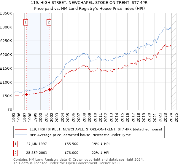 119, HIGH STREET, NEWCHAPEL, STOKE-ON-TRENT, ST7 4PR: Price paid vs HM Land Registry's House Price Index