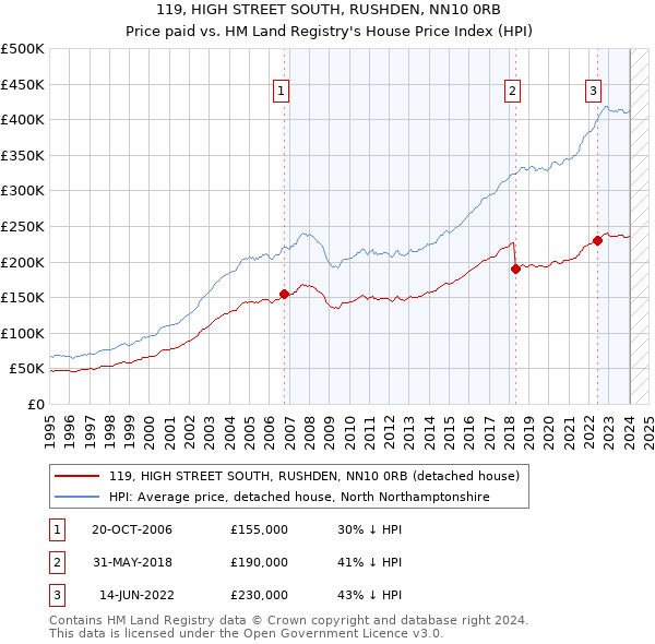 119, HIGH STREET SOUTH, RUSHDEN, NN10 0RB: Price paid vs HM Land Registry's House Price Index