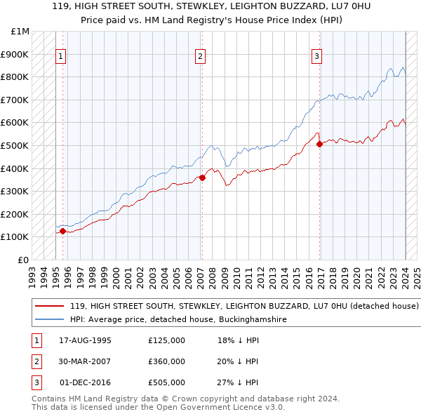 119, HIGH STREET SOUTH, STEWKLEY, LEIGHTON BUZZARD, LU7 0HU: Price paid vs HM Land Registry's House Price Index
