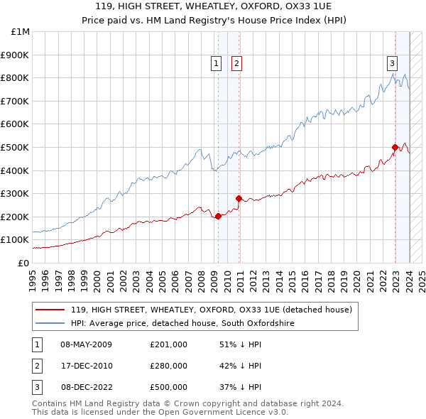 119, HIGH STREET, WHEATLEY, OXFORD, OX33 1UE: Price paid vs HM Land Registry's House Price Index