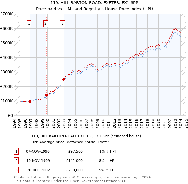 119, HILL BARTON ROAD, EXETER, EX1 3PP: Price paid vs HM Land Registry's House Price Index