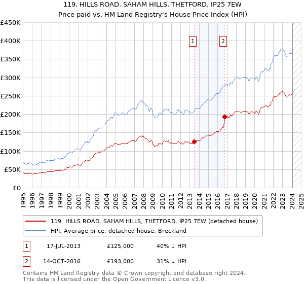 119, HILLS ROAD, SAHAM HILLS, THETFORD, IP25 7EW: Price paid vs HM Land Registry's House Price Index