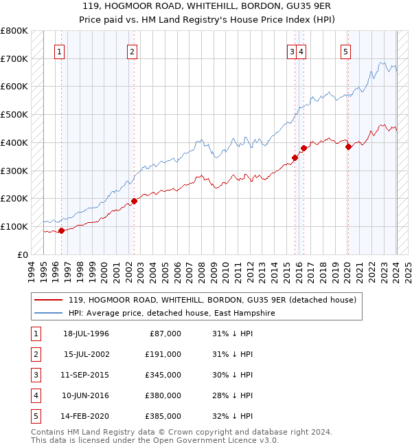 119, HOGMOOR ROAD, WHITEHILL, BORDON, GU35 9ER: Price paid vs HM Land Registry's House Price Index