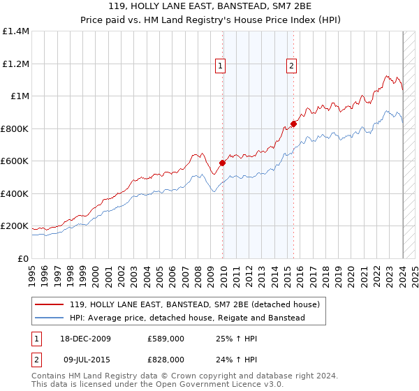 119, HOLLY LANE EAST, BANSTEAD, SM7 2BE: Price paid vs HM Land Registry's House Price Index