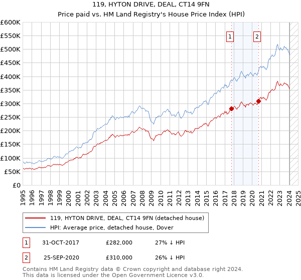 119, HYTON DRIVE, DEAL, CT14 9FN: Price paid vs HM Land Registry's House Price Index