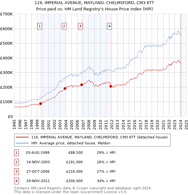 119, IMPERIAL AVENUE, MAYLAND, CHELMSFORD, CM3 6TT: Price paid vs HM Land Registry's House Price Index