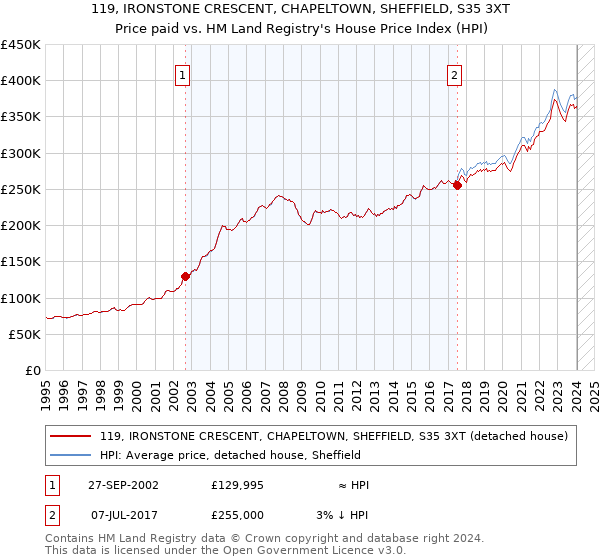 119, IRONSTONE CRESCENT, CHAPELTOWN, SHEFFIELD, S35 3XT: Price paid vs HM Land Registry's House Price Index