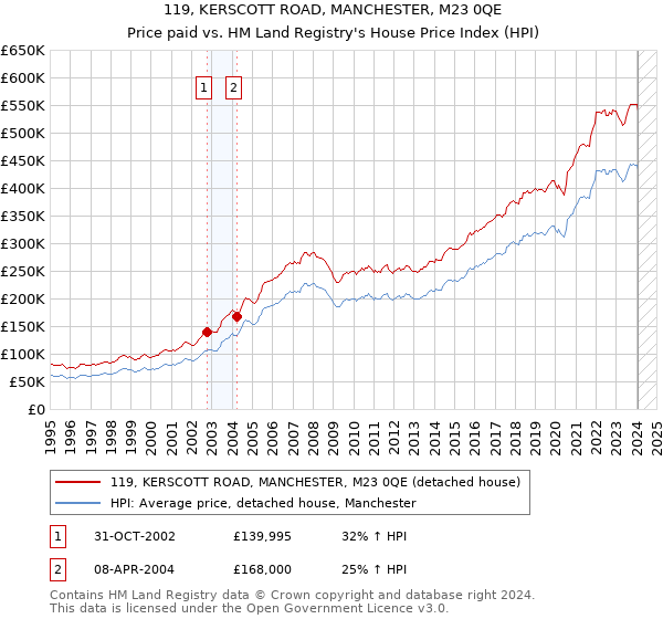 119, KERSCOTT ROAD, MANCHESTER, M23 0QE: Price paid vs HM Land Registry's House Price Index