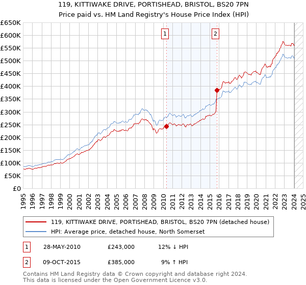 119, KITTIWAKE DRIVE, PORTISHEAD, BRISTOL, BS20 7PN: Price paid vs HM Land Registry's House Price Index