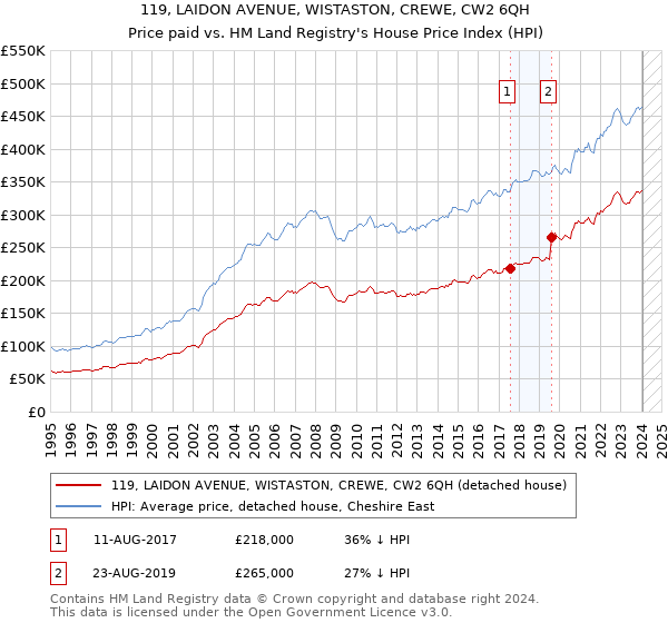 119, LAIDON AVENUE, WISTASTON, CREWE, CW2 6QH: Price paid vs HM Land Registry's House Price Index