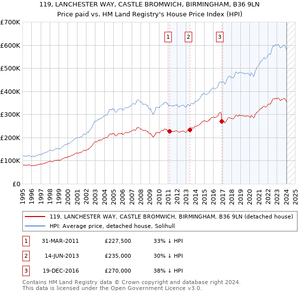 119, LANCHESTER WAY, CASTLE BROMWICH, BIRMINGHAM, B36 9LN: Price paid vs HM Land Registry's House Price Index