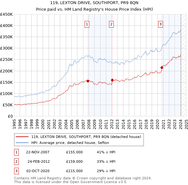 119, LEXTON DRIVE, SOUTHPORT, PR9 8QN: Price paid vs HM Land Registry's House Price Index