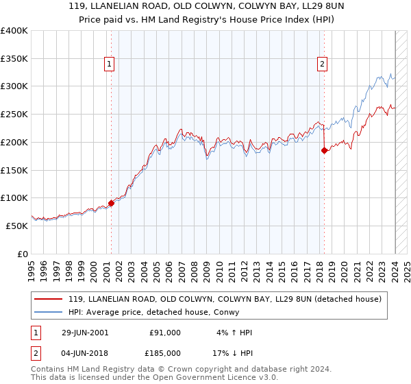 119, LLANELIAN ROAD, OLD COLWYN, COLWYN BAY, LL29 8UN: Price paid vs HM Land Registry's House Price Index
