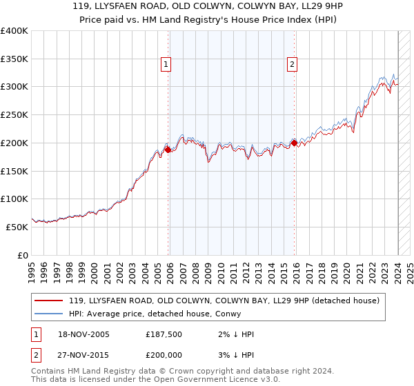 119, LLYSFAEN ROAD, OLD COLWYN, COLWYN BAY, LL29 9HP: Price paid vs HM Land Registry's House Price Index
