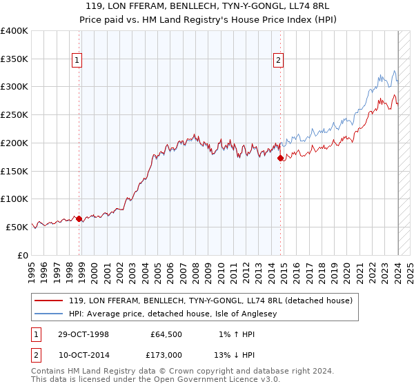 119, LON FFERAM, BENLLECH, TYN-Y-GONGL, LL74 8RL: Price paid vs HM Land Registry's House Price Index