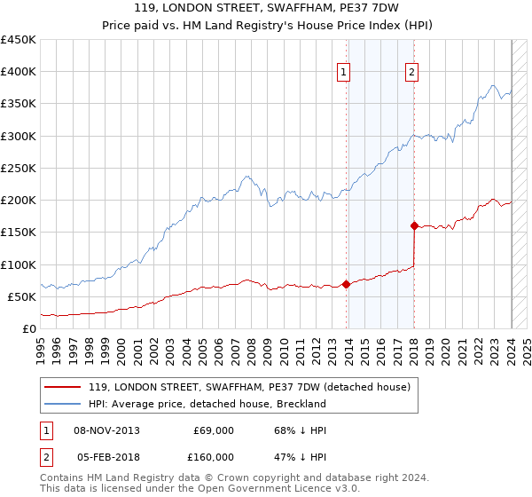 119, LONDON STREET, SWAFFHAM, PE37 7DW: Price paid vs HM Land Registry's House Price Index