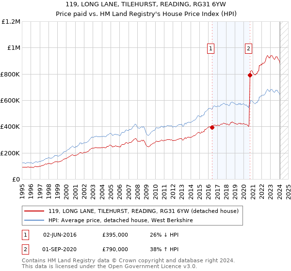 119, LONG LANE, TILEHURST, READING, RG31 6YW: Price paid vs HM Land Registry's House Price Index