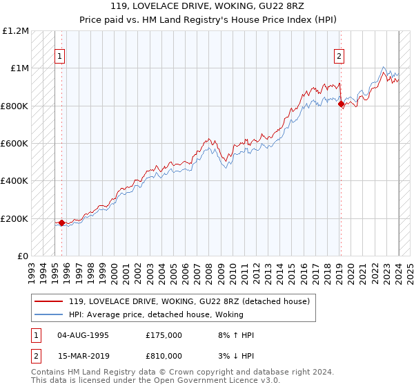 119, LOVELACE DRIVE, WOKING, GU22 8RZ: Price paid vs HM Land Registry's House Price Index
